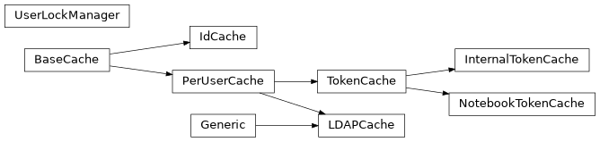 Inheritance diagram of gafaelfawr.cache.BaseCache, gafaelfawr.cache.IdCache, gafaelfawr.cache.InternalTokenCache, gafaelfawr.cache.LDAPCache, gafaelfawr.cache.NotebookTokenCache, gafaelfawr.cache.PerUserCache, gafaelfawr.cache.TokenCache, gafaelfawr.cache.UserLockManager