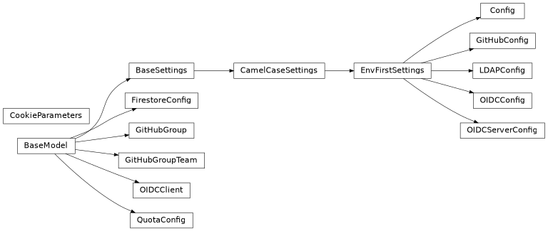 Inheritance diagram of gafaelfawr.config.CamelCaseSettings, gafaelfawr.config.Config, gafaelfawr.config.CookieParameters, gafaelfawr.config.EnvFirstSettings, gafaelfawr.config.FirestoreConfig, gafaelfawr.config.GitHubConfig, gafaelfawr.config.GitHubGroup, gafaelfawr.config.GitHubGroupTeam, gafaelfawr.config.LDAPConfig, gafaelfawr.config.OIDCClient, gafaelfawr.config.OIDCConfig, gafaelfawr.config.OIDCServerConfig, gafaelfawr.models.quota.QuotaConfig