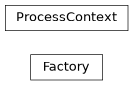 Inheritance diagram of gafaelfawr.factory.Factory, gafaelfawr.factory.ProcessContext