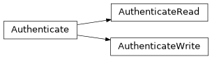 Inheritance diagram of gafaelfawr.dependencies.auth.Authenticate, gafaelfawr.dependencies.auth.AuthenticateRead, gafaelfawr.dependencies.auth.AuthenticateWrite