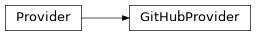 Inheritance diagram of gafaelfawr.providers.github.GitHubProvider